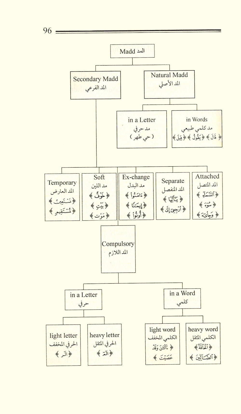Guide to The Principles of Tajweed