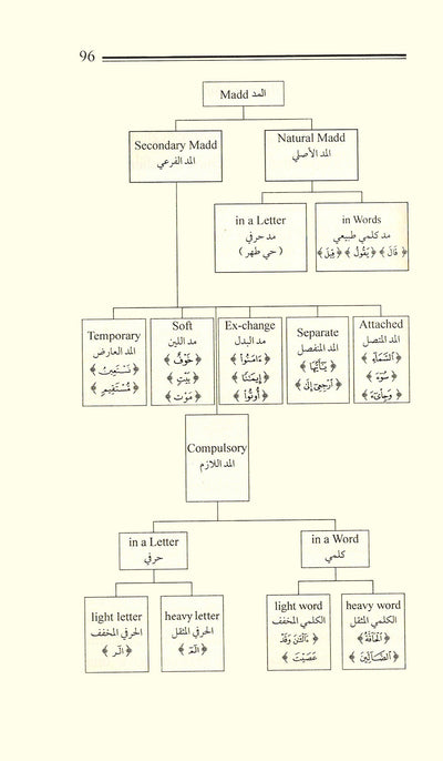 Guide to The Principles of Tajweed